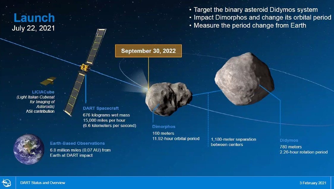 53 Double Asteroid Redirection Test(DART) Mission: The Mission For ...