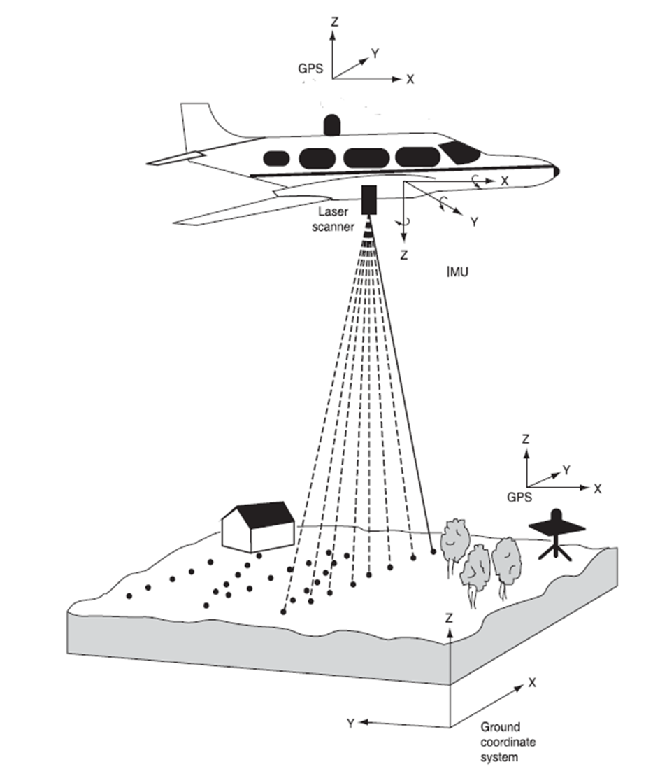 57 LIDAR Remote Sensing: Historic Development, Components, And ...