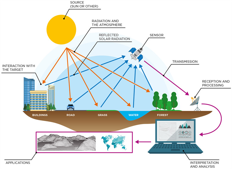 02 The Basic Concept Of Remote Sensing - Geolearn